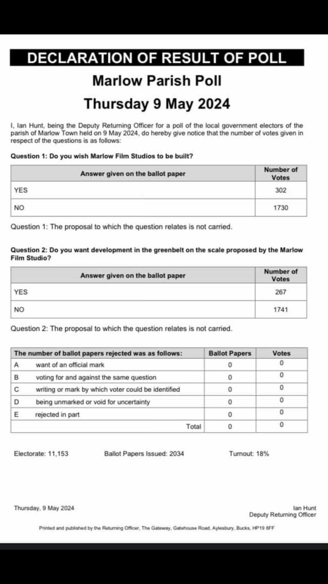 🌳Last night Marlow residents voted on whether they supported the proposed film studio development in a country park area. 85% said “No”. Marlow deserves better representation than the arrogant councillors who assume they know what everyone else thinks. #SaveMarlowsGreenbelt🌳