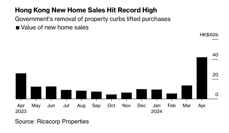 🇭🇰 #HongKong’s New Home Sales Hit Record High of $5.4 Billion - Bloomberg bloomberg.com/news/articles/…