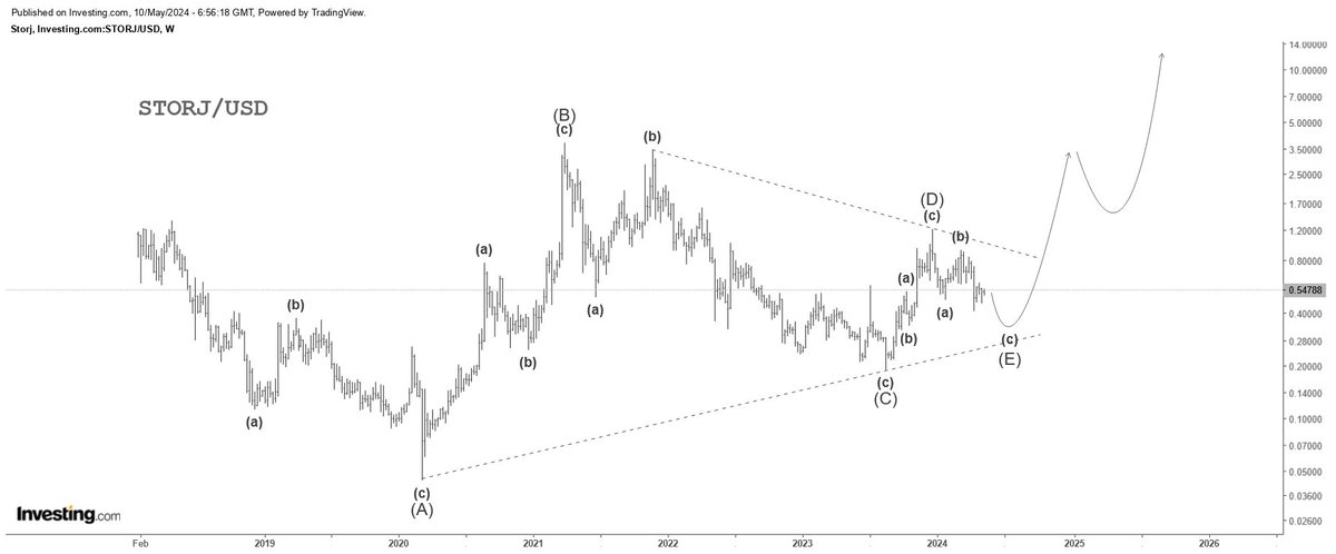 $STORJ all time chart.

#Storage #FileSharing #DePIN