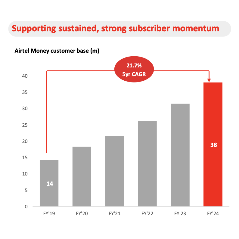 Airtel Money has 38M users in Africa: