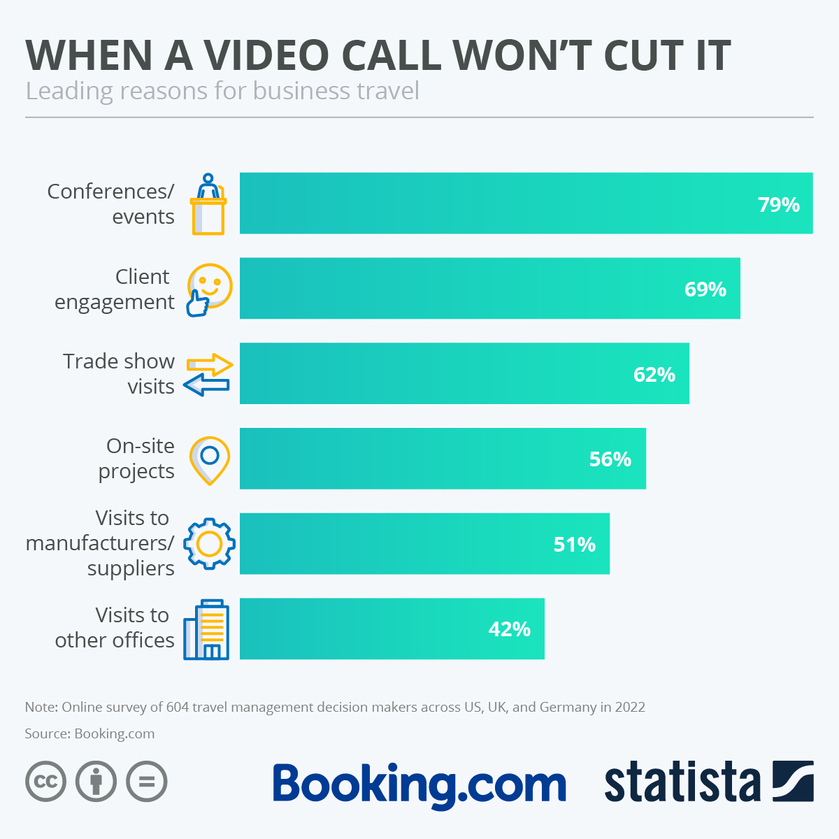 When A Video Call Won't Cut It #BusinessTravel #Event #client #tradeshow #booking.com #statista