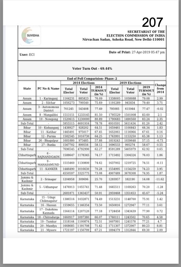 Some more updates on the #Voters turnout data. A fresh application has been filed by @pbhushan1 & his team in the #SupremeCourtOfIndia demanding absolute numbers of votes polled data constituency wise to be made public. And to instruct #ElectionCommissionOfIndia to upload Form