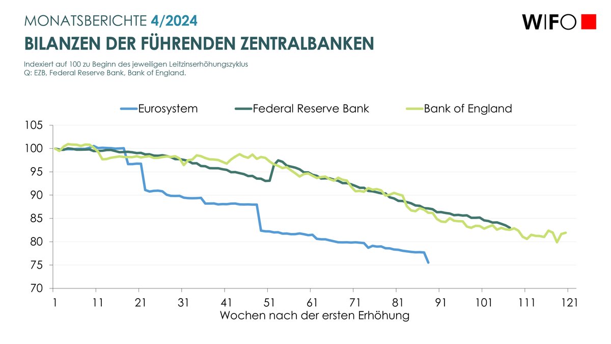 #WIFOMonatsberichte: Die Bilanz des Eurosystems ist schneller und stärker reduziert worden als jene der Federal Reserve Bank oder der Bank of England. ow.ly/ibBy50RznTY @atanaspekanov