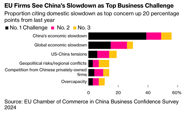 🇪🇺 🇨🇳 EU Firms’ Appetite For #China Investment Sinks to Record Low - Bloomberg bloomberg.com/news/articles/…