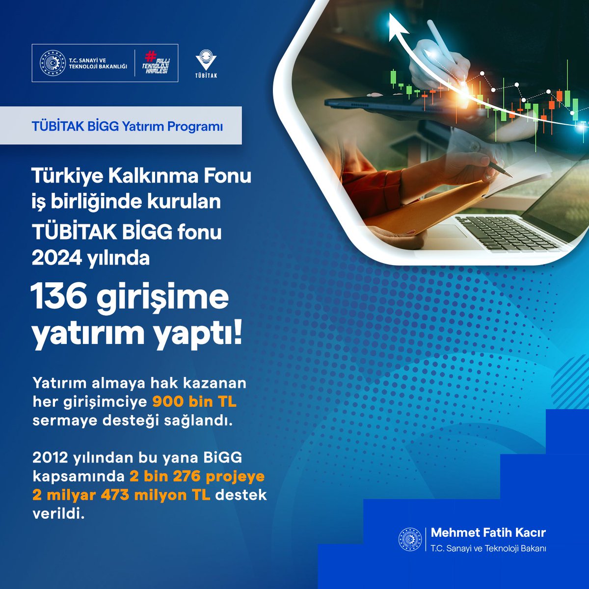 Türkiye Kalkınma Fonu ve @Tubitak iş birliği ile kurulan TÜBİTAK BiGG Fonu, girişimcilerin 136 iş fikrine yatırım yaptı. 149 BiGG uygulayıcı kuruluşuna başvurusu yapılan 2885 iş fikri arasından çeşitli aşamaları geçerek desteklenmeye hak kazanan projeler, şirket kurulum…
