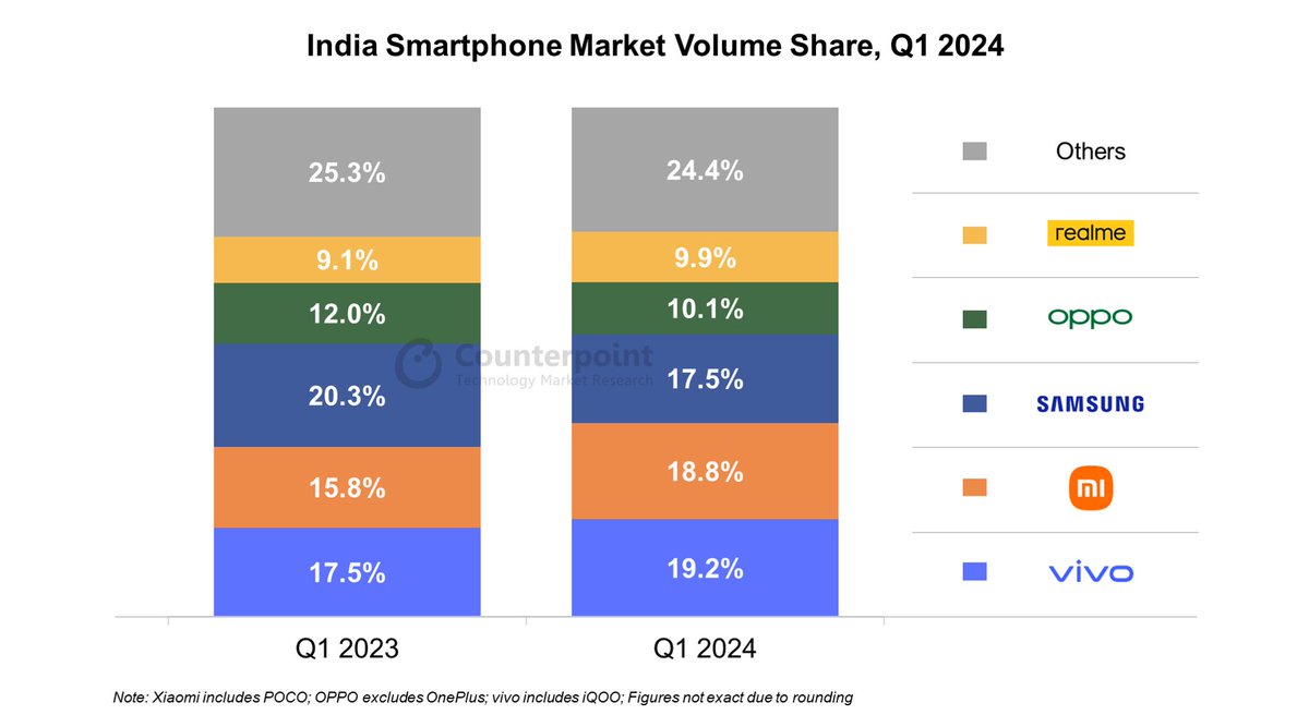 Seems like Xiaomi is on its path to gain back Top position in the Indian smartphone market in terms of shipments.

For Q1 2034 acc to counterpoint:
#1 Vivo (+iQOO)
#2 Xiaomi (+POCO)
#3 Samsung

Nothing grew 144% YoY. Meanwhile, Galaxy S24 series really helped Samsung.