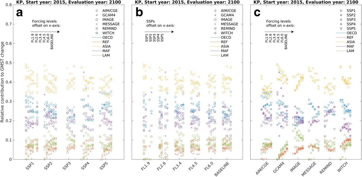 SSP3 & SSP4 supposedly bring in equity though 'challenges to adaptation', but when comparing 'historical responsibility' from 2100 based on different scenarios, we found very little variation across SSPs (left), models were mode important. link.springer.com/article/10.100…