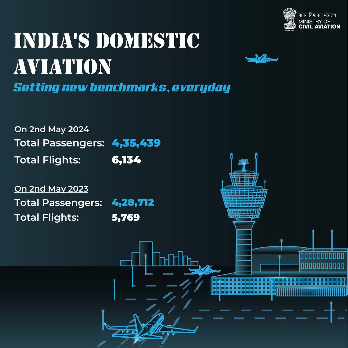 Domestic aviation in India is witnessing an unprecedented growth, driven by factors such as concrete policies, economic development, and expansion of low-cost carriers. As more people gain access to air travel, the sector is expected to continue its upward trajectory.
