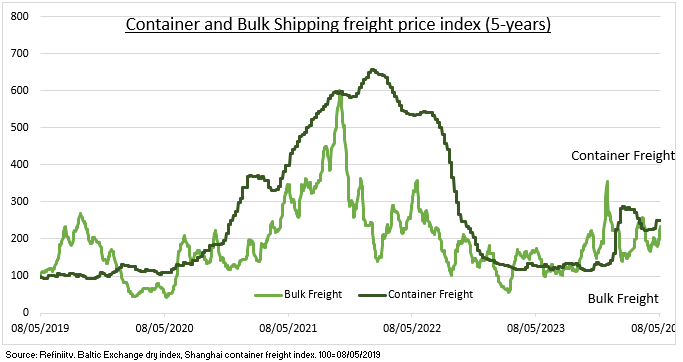 Friday - Messages from rising freight rates. Shipping industry moves 90% global trade and rising container and bulk freight rates a real-time barometer for slow-burn manufacturing and trade cycle recovery, that could benefit all from Maersk to ZIM. @eToro etoro.com/news-and-analy…