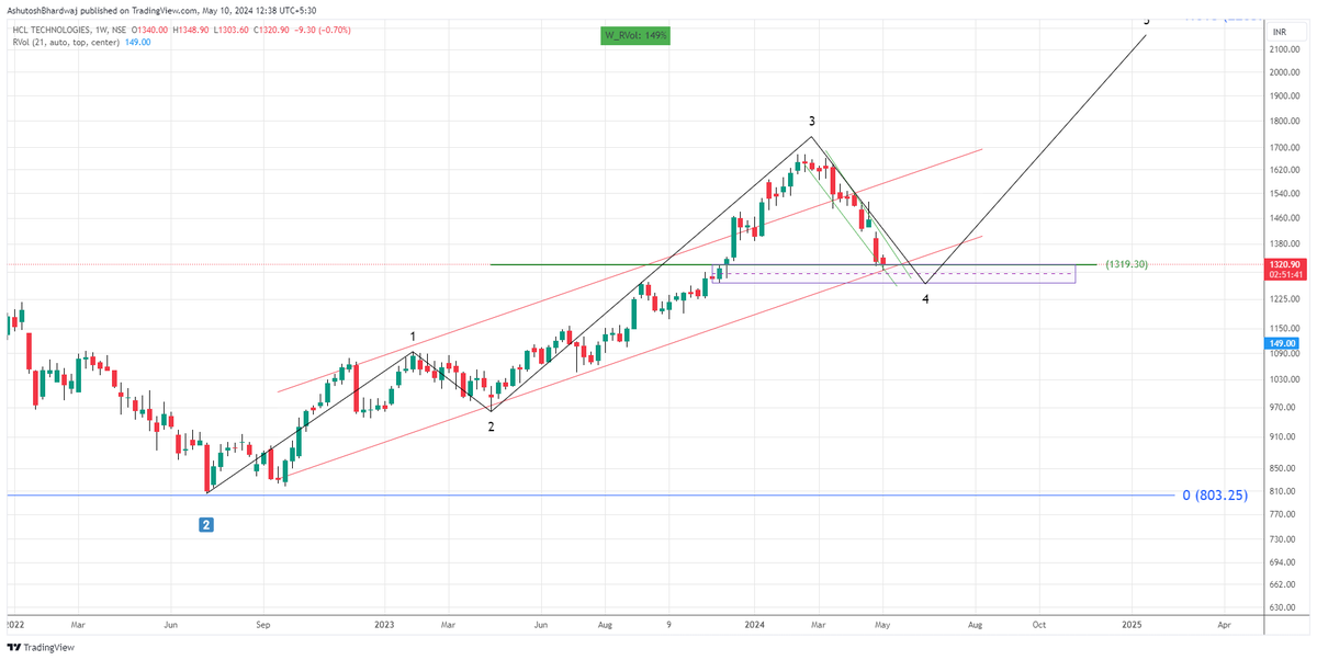 #HclTech 1320
This correction looks done if this respects this week's low we might see new impulse in a few days. confirmation is still due. But the stock is divergent on DTF.
#Analysis #learning #chart #Elliottwave 
@nishkumar1977