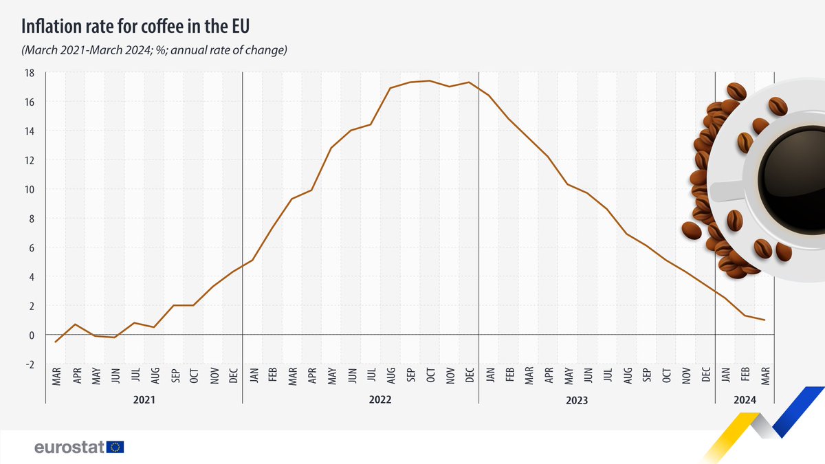 Coffee price increases continue to slow☕ 🔸In March 2024, the annual inflation rate of the consumer price of coffee in the EU was +1.0%. In March 2023, it was +13.5%. 🔸It has been declining since October 2022, when it was at its highest (+17.4%). ➡️ europa.eu/!XTmcHv