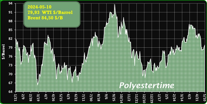 #CrudeOilPrices #WTI #Brent