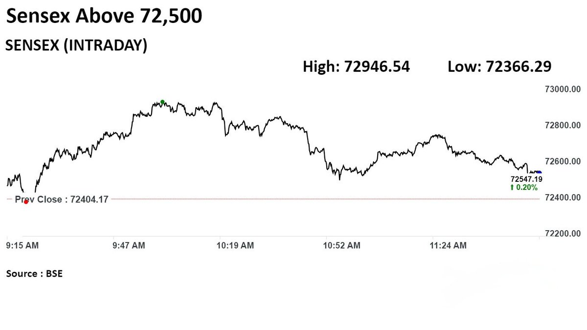 #Sensex trades above 72,500. #trader #trading #stockmarket #StockMarketindia #bse #sensexnifty