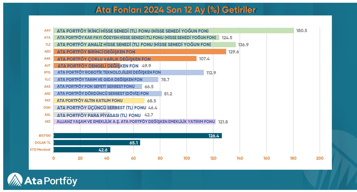 📊 Ata Portföy'e ait tüm fonların yılbaşından bugüne ve son bir yıllık performanslarını grafiklerde bulabilirsiniz. (10 Mayıs 2024 tarihli TEFAS verileri esas alınmıştır.) #ATAPortföy #getiri #fon #bist100
