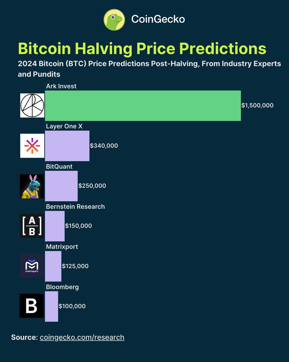 2024年の #Bitcoin ATH予想📊 予想は10万〜150万ドルとバラバラ。 ちなみに私は10万ドルです🚀🔥