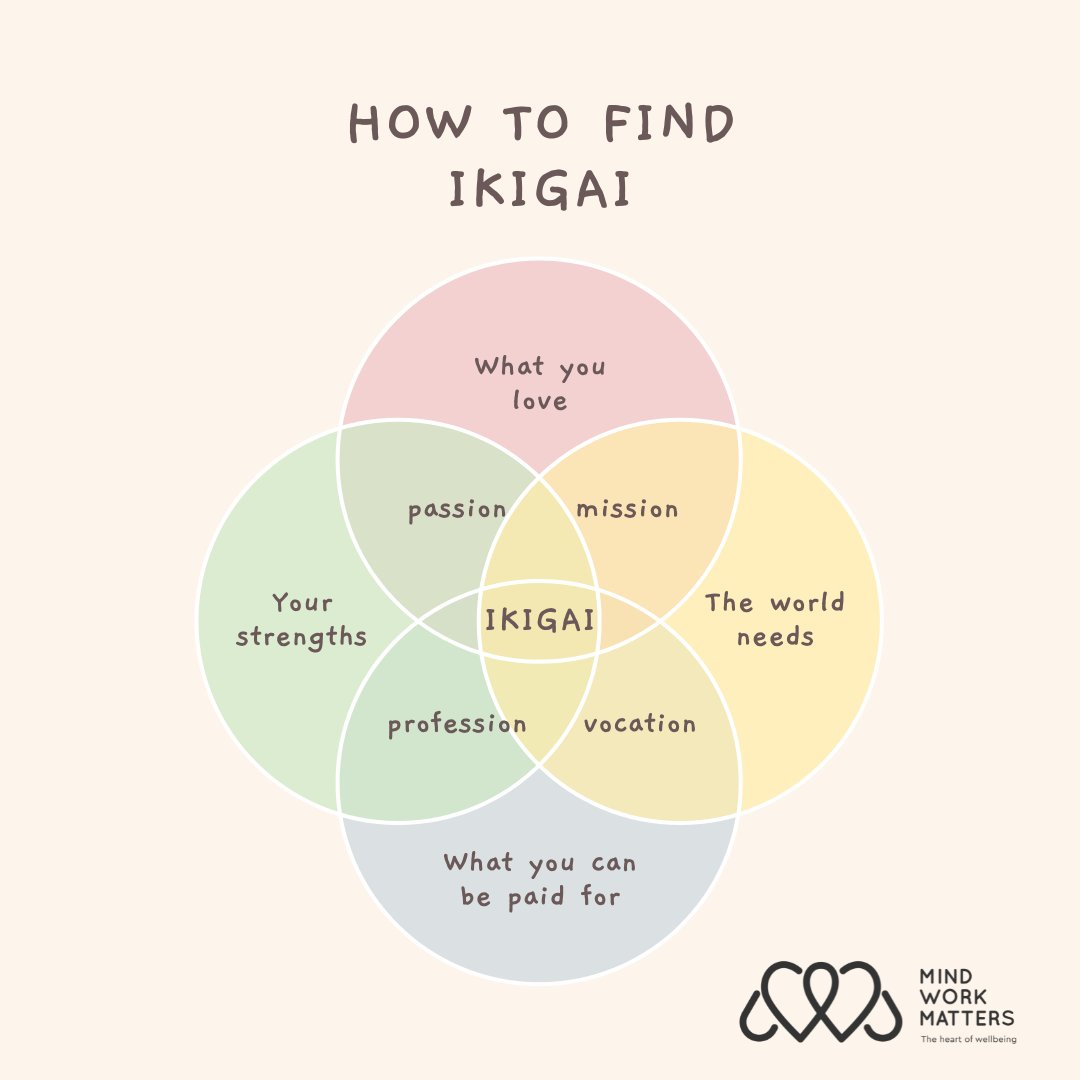 🌟 Ever heard of Ikigai? 🎯 It's a Japanese concept that means 'a reason for being.' Finding your Ikigai involves exploring the intersection of what you love, what you're good at, what the world needs and you are paid for.

#Ikigai #JobSatisfaction #FindYourPurpose