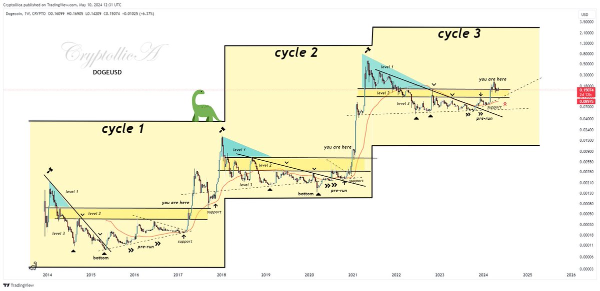 Dogecoin cycle chart with 🦕
#doge