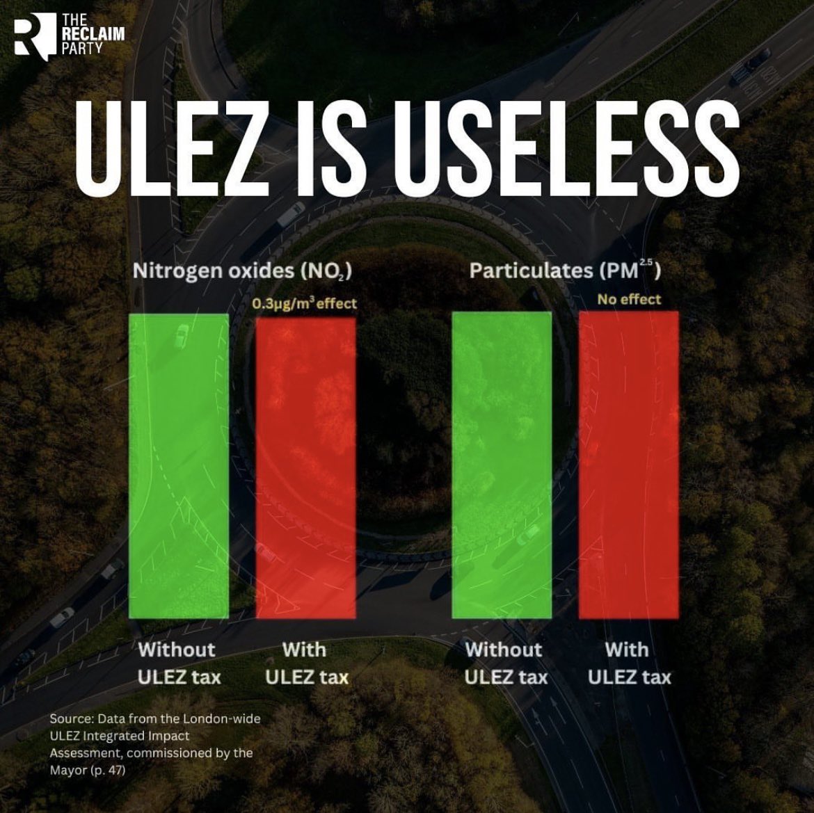 Has London voted for more taxes? Do you believe #Ulez is a good thing? Let us know in the comments below 👇 @LozzaFox | @SadiqKhan