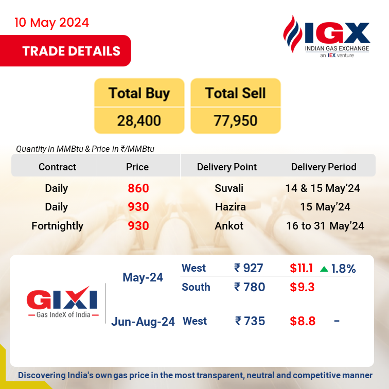 IGX trades at multiple delivery points, with delivery scheduled from 14 May'24 to 31 May'24. 
#IGXIndia #GasMarkets #LNG #IGX