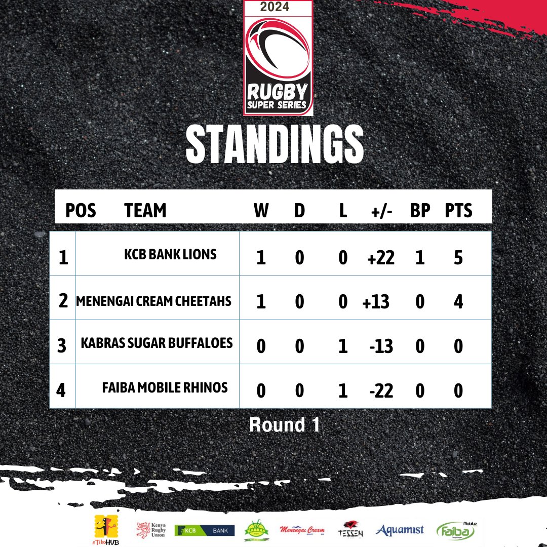Rugby Super Series Standings ahead of Match Day Two Fixtures.

#RugbyKE #RugbySuperSeries #SinBinRugby