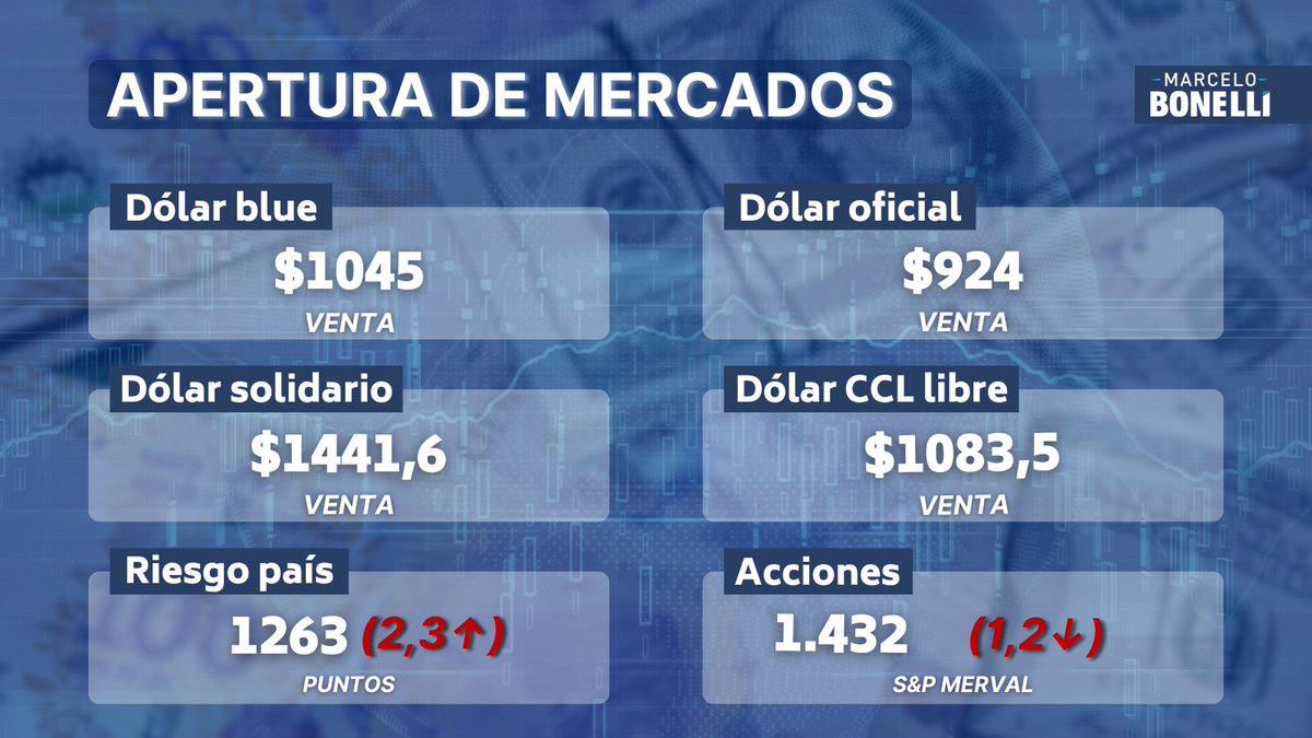 💸 MERCADOS | Así abrieron este viernes el dólar blue, los mercados financieros y el Riesgo País que sigue en los 1200 puntos básicos.