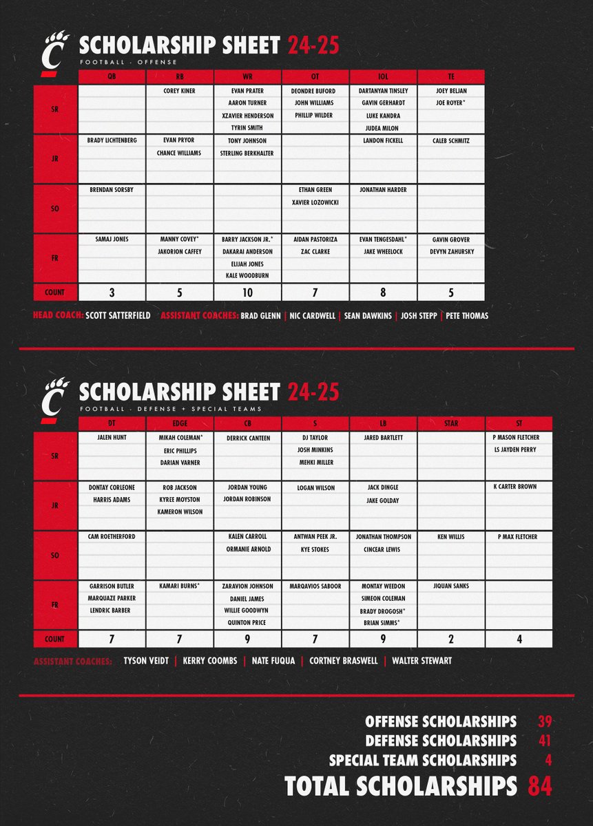 🏈2024 Spring Portal Scholarship Sheet

✅ LB Jake Golday (@GoldayJake)
✅ CB Jordan Robinson 
✅ DT Harris Adams (@HarrisAdams20)
❌ DT Dominique Perry - Haven't seen him in the portal but he is no longer on the FB roster on GoBearcats

⚫️ My current scholarship count for the FB…