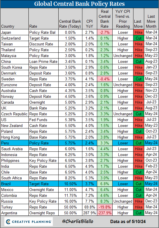 Global Central Bank Update: -Peru cut rates for the 8th meeting in a row, 25 bps decrease to 5.75%. -Brazil cut rates for the 7th meeting in a row, 25 bps decrease to 10.50%.