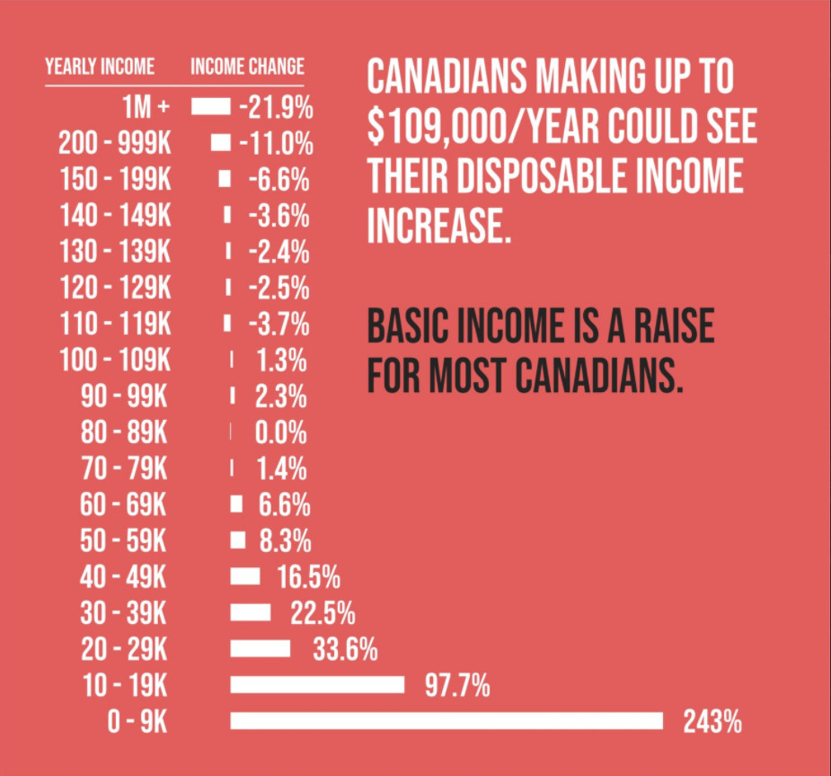 #BasicIncome leaves most of us more well-off, and all of us better off.Read more: ubiworks.ca/groweconomy