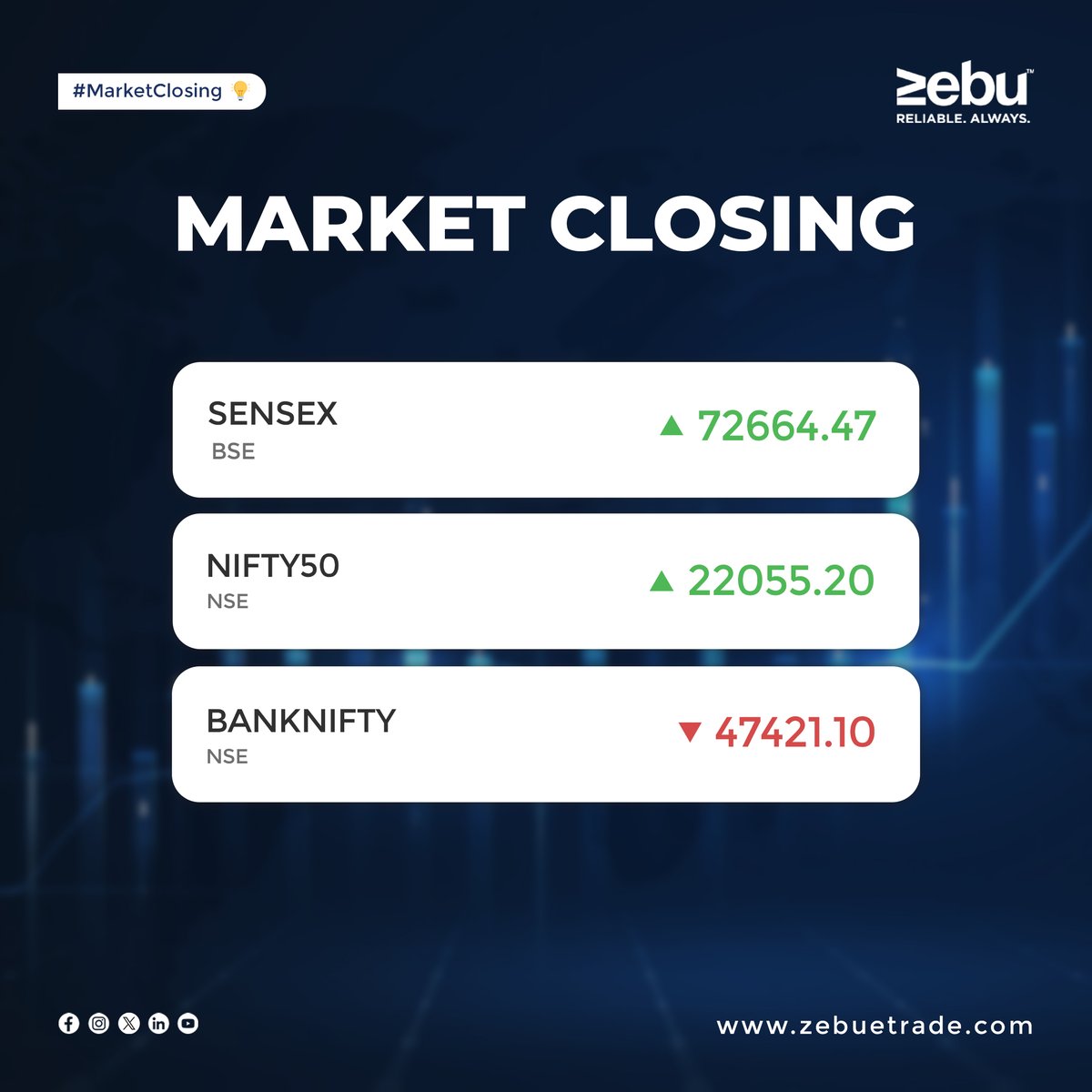 Take a look at this week's Market Closing! (10/05/2024)     

#MarketClosing #sensex #Nifty #nifty50 #banknifty #zebu #simplifywithmynt