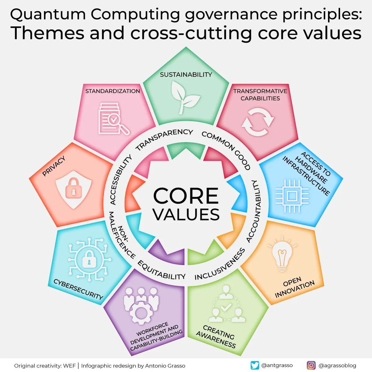 As we work to regulate artificial intelligence, it's critical that we not lose sight of the profound potential of quantum computing. This disruptive technology, if it lives up to its projected potential, is likely to present a complex set of challenges. 

#QuantumComputing #AI