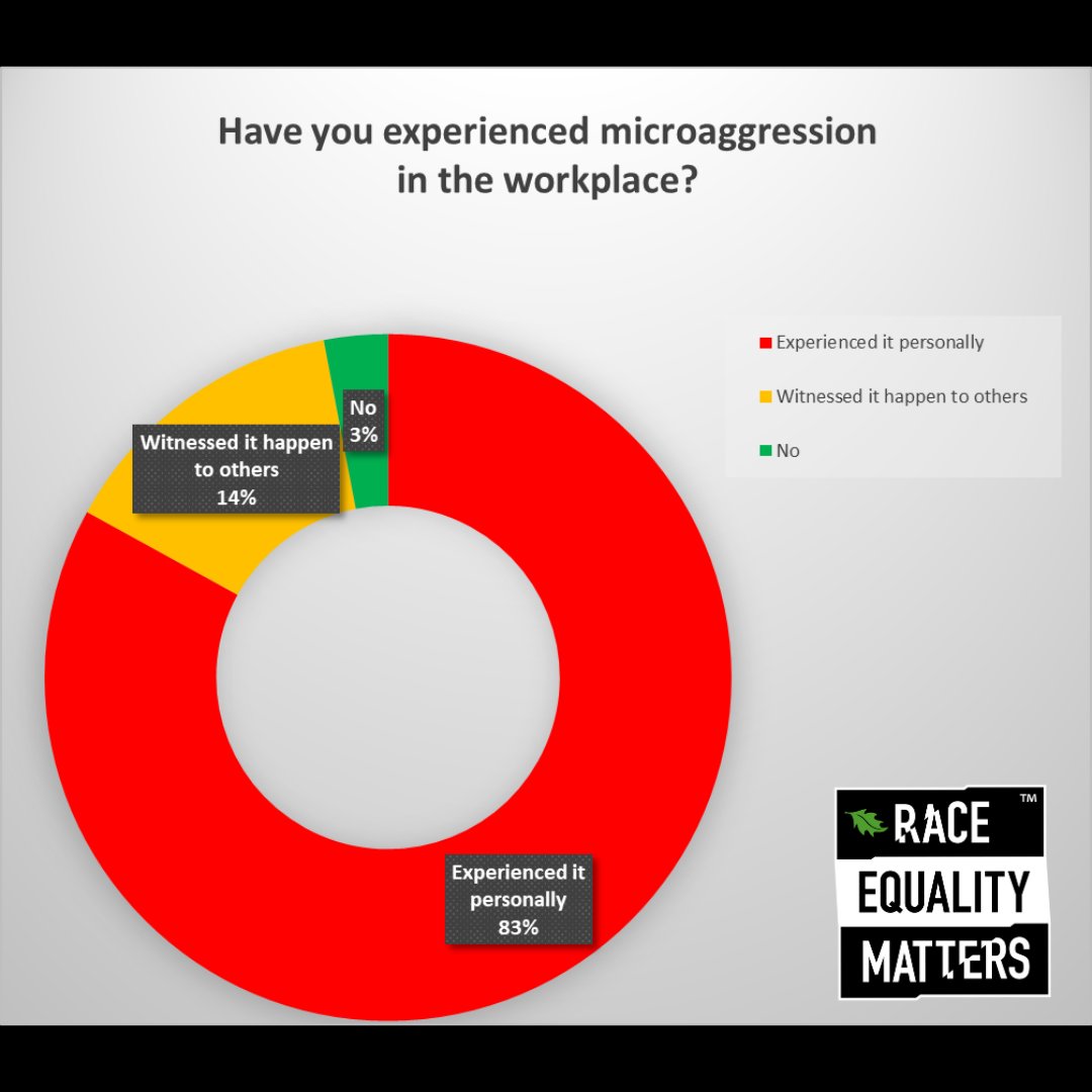 In our recent Linkedin poll, 97% of voters told us they had experienced microaggression in the workplace either personally or witnessed it happen to someone else

It's time for us to take action against microaggression and speak up

raceequalitymatters.com/its-not-micro/

#RaceEqualityMatters