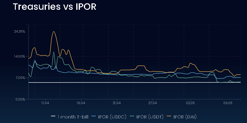 gui_bettanin's tweet photo. 4/ @Ipor_io Index
The IPOR Index serves as a "DeFi yield curve" benchmark, derived from lending rates of external protocols. (AAVE & Compound)
Current DeFi yields are VERY CLOSE to T-Bill levels, indicating a bearish sentiment in DeFi.
Less activity = Less Yield. https://t.co/okLmdT49wa