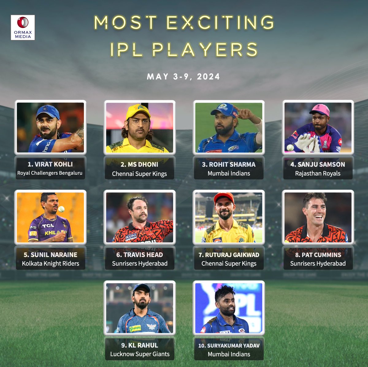 Most exciting IPL players (May 3-9) #IPL2024