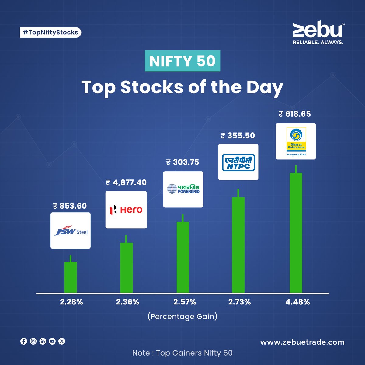 Discover the standout performers in today's #Nifty50  trading session (10/05/2024) and pinpoint the leading gainers.                      

#zebu #simplifywithmynt #BPCL #bpclimited #NTPC #Powergrid #HERO #jswsteel