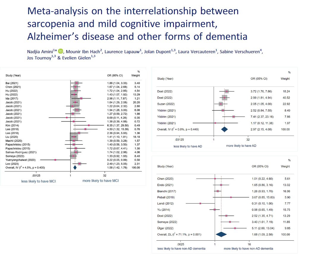 This systematic review and meta-analysis finds sarcopenia to be concomitant with neurocognitive disorders such as mild cognitive impairment, Alzheimer's disease and other types of dementia.