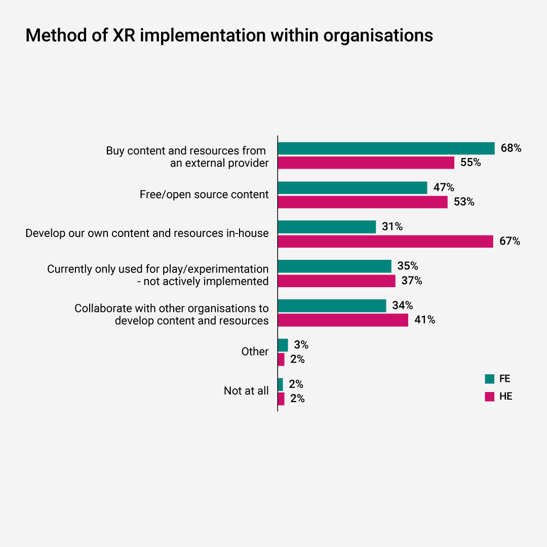 What is your institution's method of #XR implementation? Currently, most organisations are using a mixed model approach to content sourcing. Read the full report here 👉 ji.sc/3y1tW8R