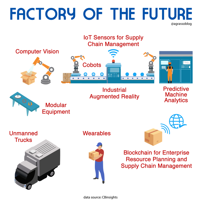 How do you imagine the factory of the future? Here's a nice representation. Infographic @CBinsights @antgrasso thx @lindagrass0 #4IR #DigitalTransformation #SupplyChain