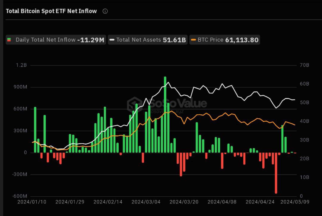 Minor outflows continue for ETFs. #Bitcoin spot ETFs faced a net outflow of $11.29 million on May 9, as reported by SoSoValue. In a single day, Grayscale ETF $GBTC lost $43.35 million, while BlackRock ETF $IBIT gained $14.19 million.