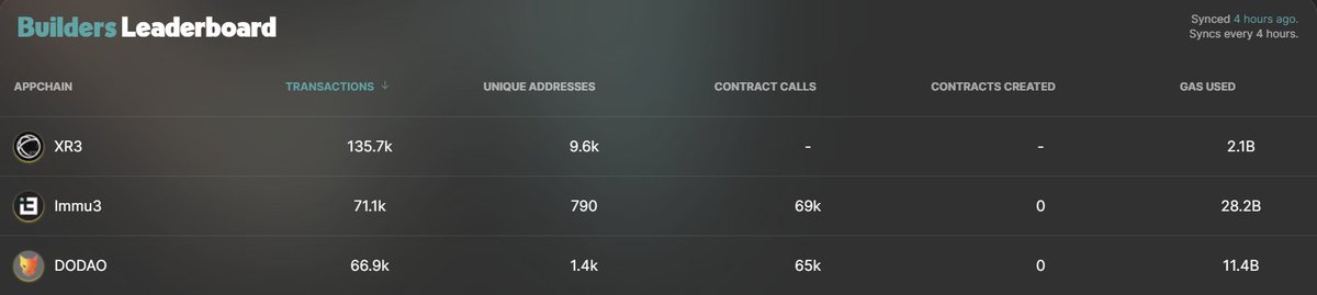 🚀 Exciting progress on the @TanssiNetwork LFD Incentive Program! 🏆 With over 71K transactions on @immu3_io chain, achieving the highest number of contract calls & most gas consumed, we're now ranked second! A huge thanks to all our users. Keep sending!🪩 #4PRevolution #LFD
