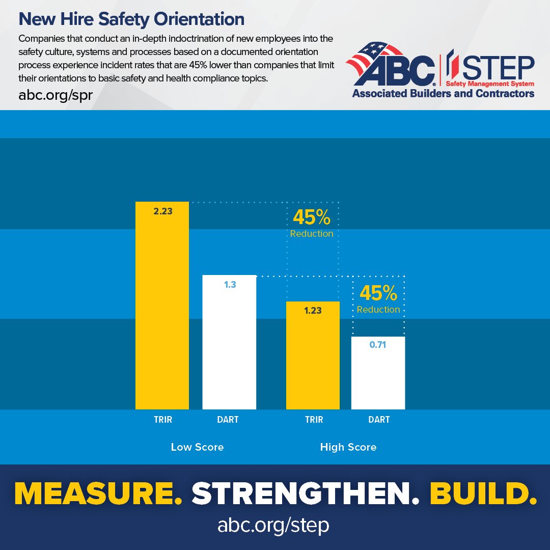 Having a strong foundation from day one is key to establishing an industry-leading safety culture. Gain in-depth safety culture buy-in from new hires at orientation by going further than basic safety and health compliance topics. abc.org/spr #ConstructionSafetyWeek