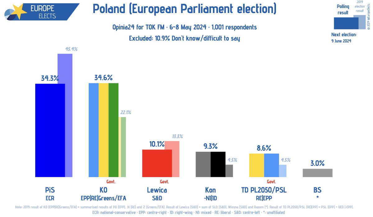 Poland, Opinia24 poll: European Parliament election KO-EPP|RE|G/EFA: 35% PiS-ECR: 34% (+9) Lewica-S&D: 10% (-2) TD PL2050/PSL-RE|EPP: 9% (-3) Kon~NI|ID: 9% (-2) BS-*: 3% (n.a.) +/- vs. 26-28 February 2024 Fieldwork: 6-8 May 2024 Sample size: 1,001 ➤ europeelects.eu/poland