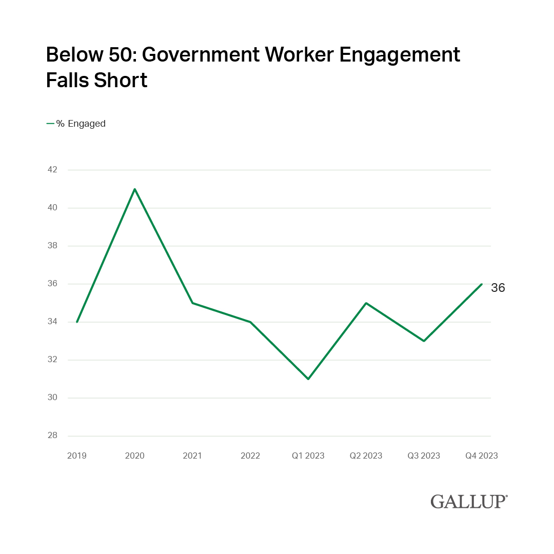 After spiking briefly in 2020 during the COVID-19 pandemic, engagement among federal and state employees retreated in 2021 and has stagnated since. Read the full story here: on.gallup.com/4bufPah