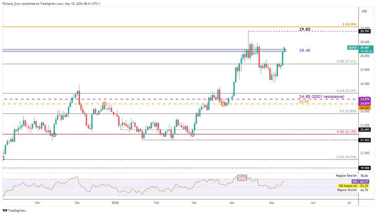 ⚜️#XAGUSD, SON YÜKSELİŞİN ARDINDAN ÖNCEKİ DİRENÇ BÖLGESİNİ TEST EDİYOR. Altına benzer şekilde #gümüş de son dönemdeki en düşük seviyesinden yükseldi ve henüz RSI'da aşırı alım koşullarını ihlal etmedi. Haftalık 28,40 doların üzerinde kapanış, yükseliş hareketini önümüzdeki