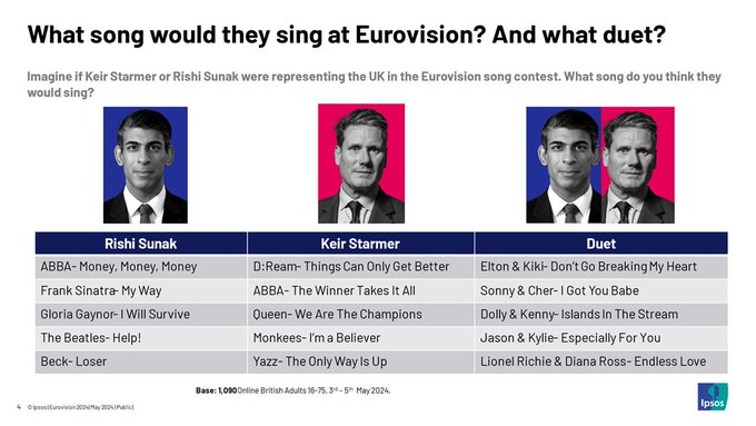 But what would they sing I hear you ask?? Most people didn't have a song in mind, but of those who did, a plethora of classics for both and some interesting duet suggestions! A few of the popular picks for #Eurovision entries here👇