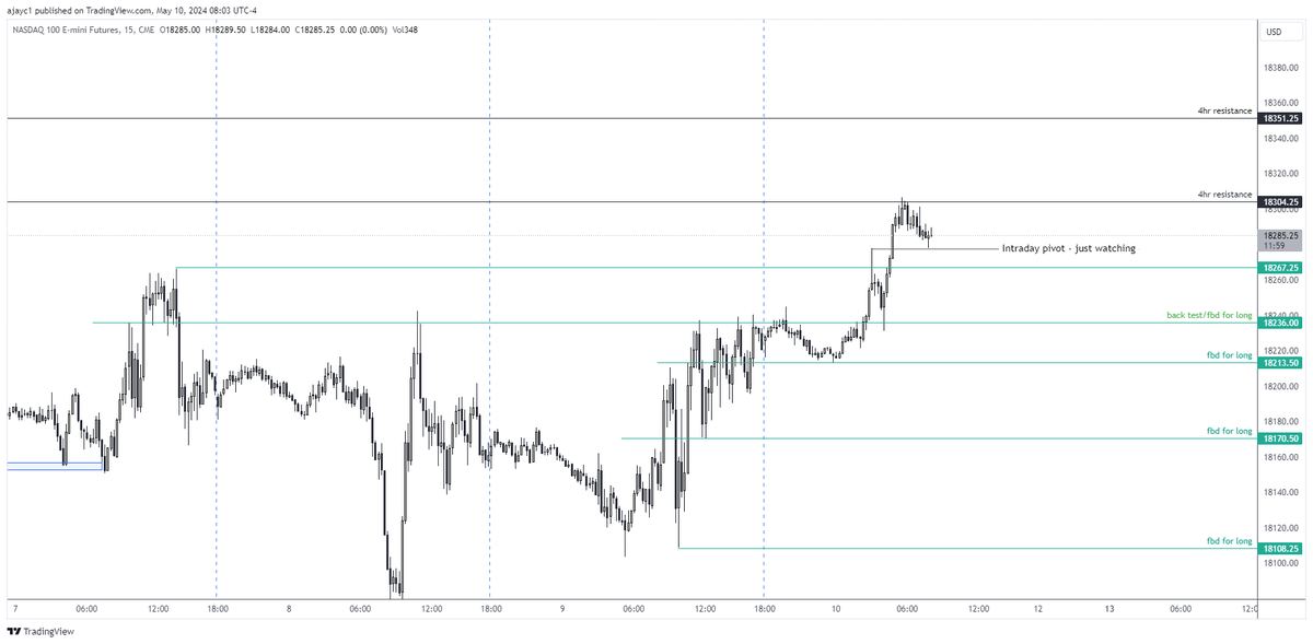 $NQ, $NQ_F, $QQQ

Areas I am looking for a long trade on NQ...