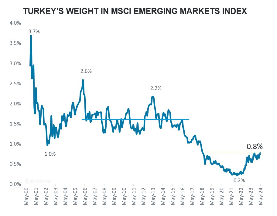 ** Turkey's weight in MSCI Emerging Markets Index highest in 6 years at 0.8% ** 10yr average between 2006-16 was 1.6% Higher weight = More foreign investments