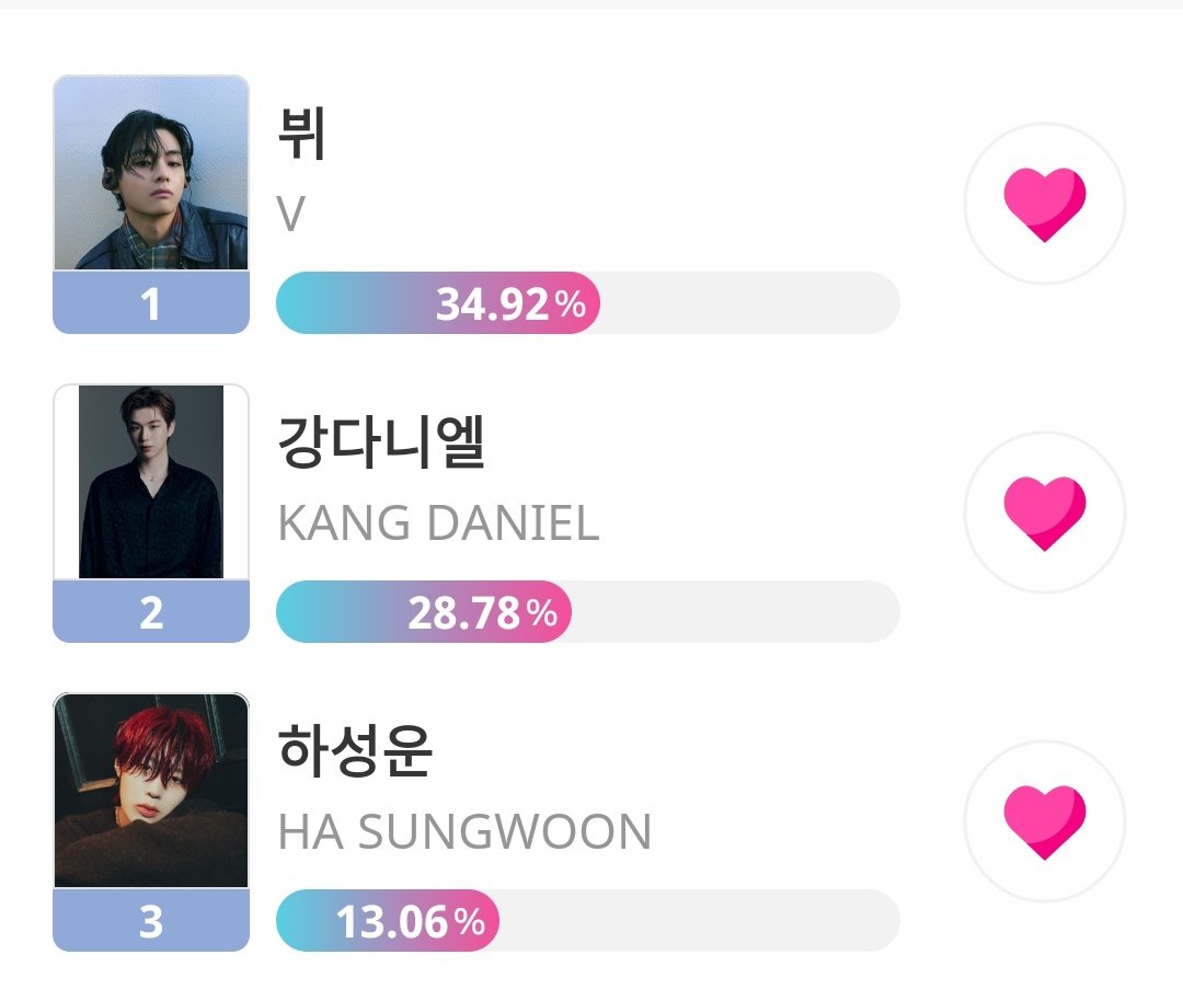 [📢] IDOL CHAMP 🎤Who do you think was born to become an idol?🎤 Vote for #V 🐯: 🥇34.92% 20 ❤️= 1vote Unlimited ☑️ 🗳️: promo-web.idolchamp.com/app_proxy.html… 📆 : 5/21 | 11:59PM KST 🏆: THE FACT NEWS Special article. Distribution of articles will be in June.