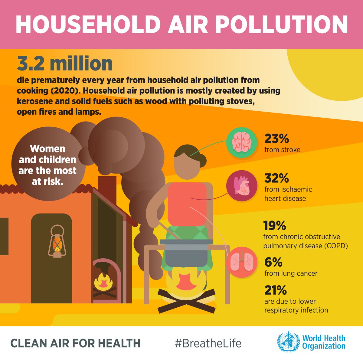 In advance of 14 May, Summit on Clean Cooking in Africa @IEA, important to remember how many people die prematurely every year from household air pollution.iea.li/3WzE7eN @WHO