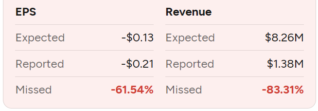 $SMR NuScale Power (small module nuclear)

Misses on EPS and Misses on Revenue

$SMR is down 4% in the pre-market