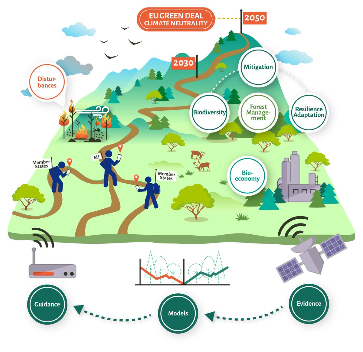 📢 #ForestNavigator recently published reports on:

🌲 An advanced #biodiversitymodelling workflow
🌲 A collection of #socioeconomicindicators for recreational and cultural services
🌲 #Marketscenarios for selected material uses of #wood and #bioenergy

forestnavigator.eu/news/forestnav…